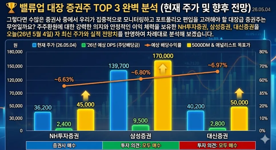 증권주 투자, 2026년 6% 고배당으로 은행주 넘어설까? 2