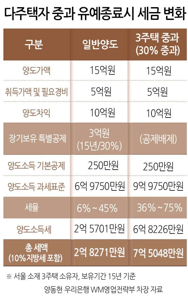 2026년 양도세 완화, 집값 폭등 부를까? 전문가 분석 2