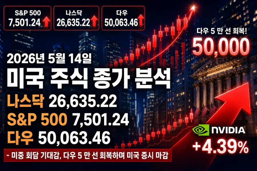 미국 주식 2026년 5월 14일 종가 분석: 나스닥 26,635p 상승 이유