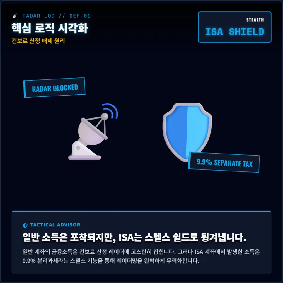 ISA 9.9% 분리과세, 건보료 폭탄 막는 스텔스 방패 2026