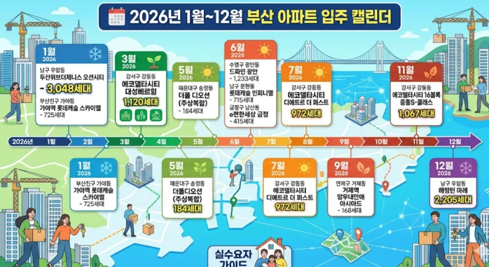 2026년 부산 아파트 입주 전망: 지역별 쏠림 현상 집중 분석 2