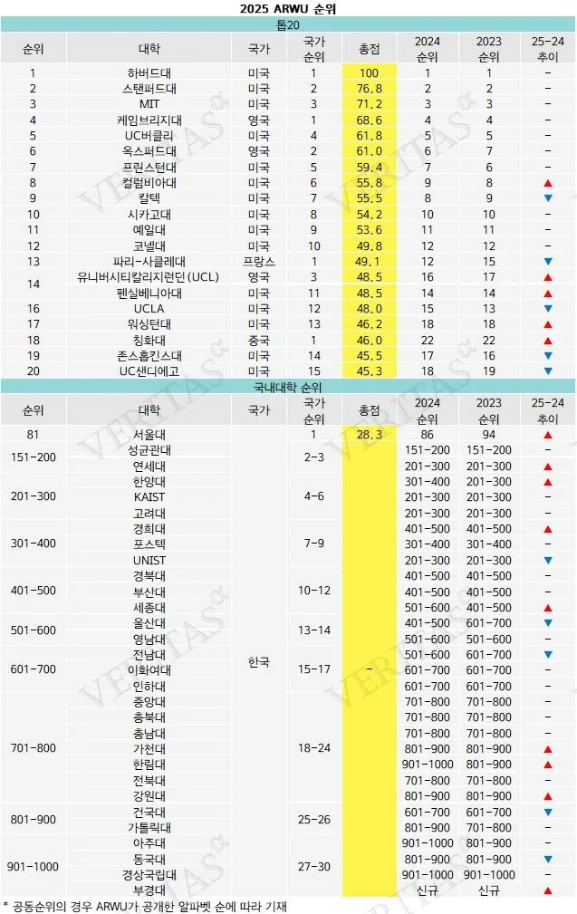 2025 ARWU 세계대학 순위: 서울대 81위, 국내 1위 유지 비결은? 2