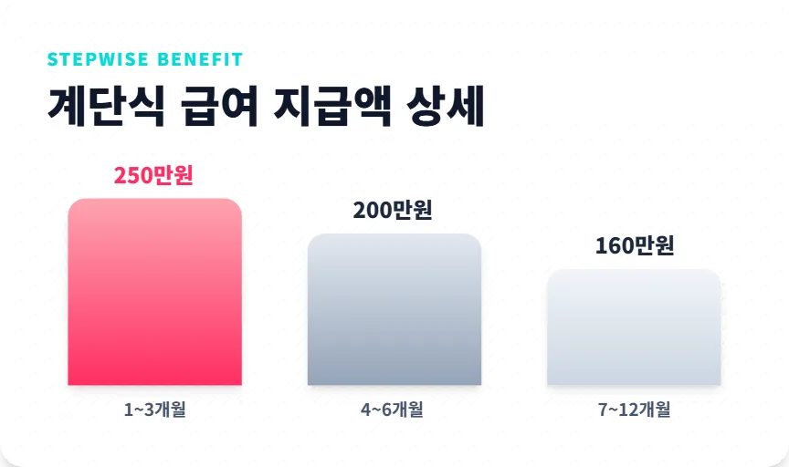 2026년 육아휴직 급여 250만원? 변화 총정리 2