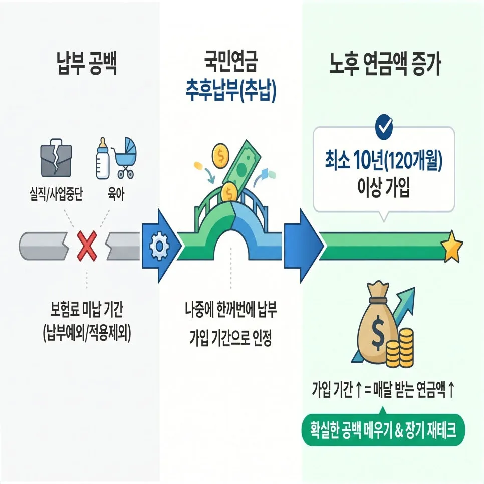 국민연금 추납, 2026년 얼마나 더 받고 얼마를 내야 할까? 3