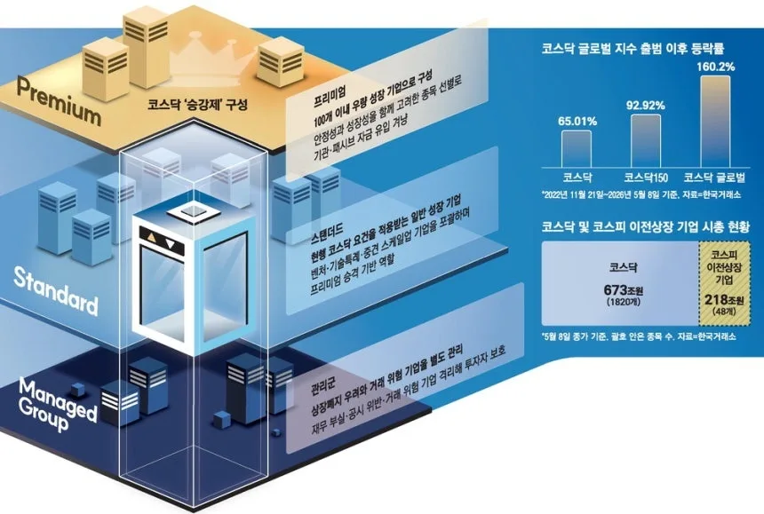 코스닥 승강제 2026년 시행: 연기금 유입과 투자 전략 총정리