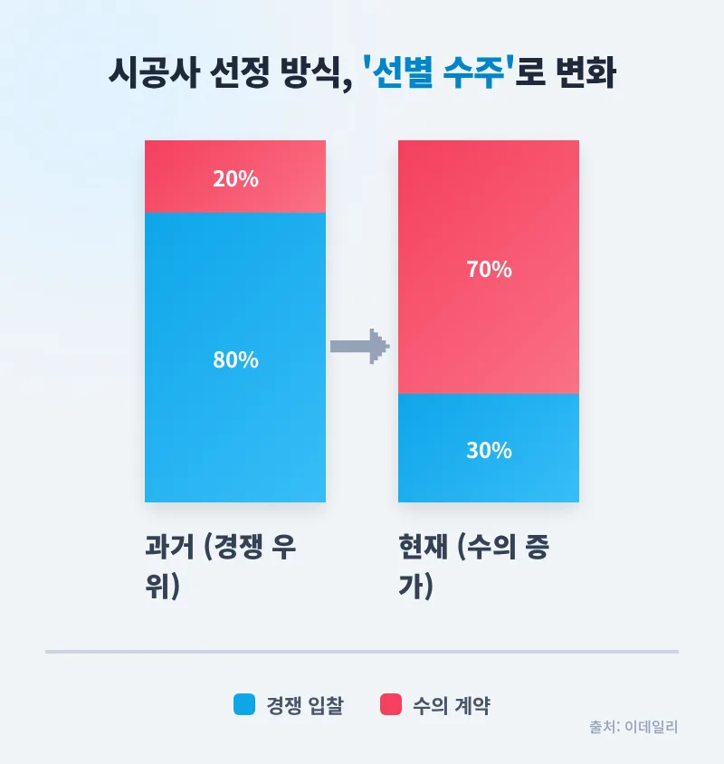 재개발 시공사 선정 2026: '선별 수주' 시대, 분쟁 막는 법 2