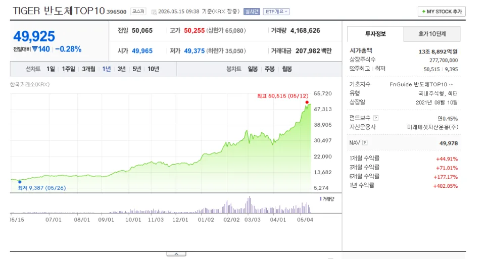 TIGER 반도체TOP10 ETF 2026년 전망 및 투자 전략 — 비즈니스·경제 — sarasung1
