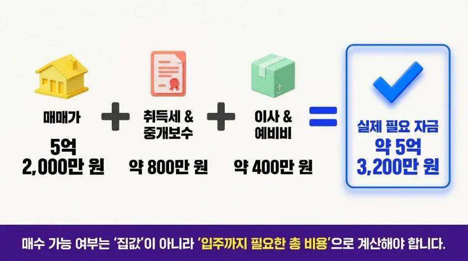 옥길데시앙 25평 5.2억 실구입 총비용 및 월 부담 완벽 분석 2026 2