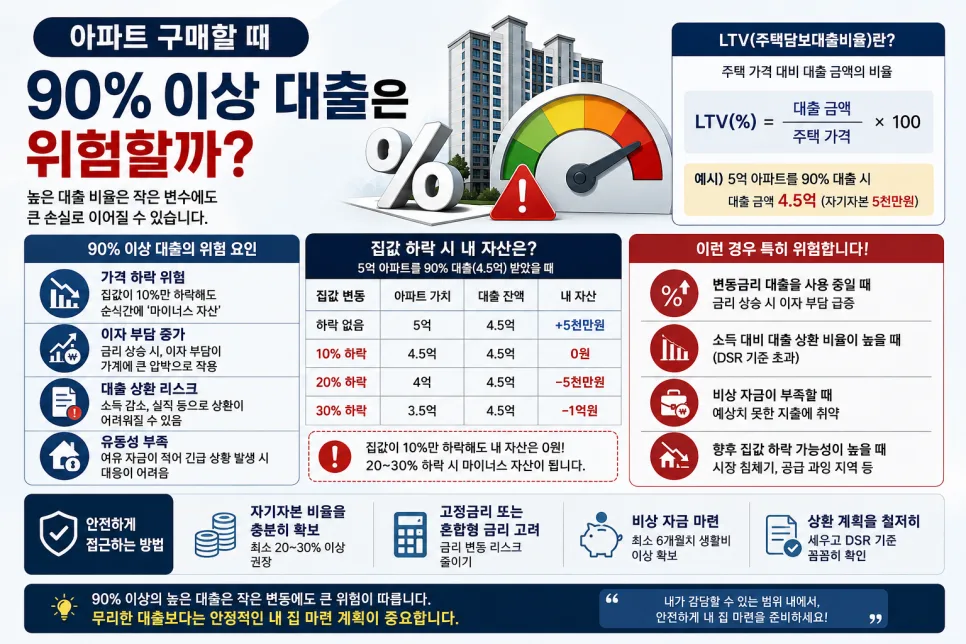 아파트 90% 대출, 2026년 위험할까? 실제 경험 기반 분석
