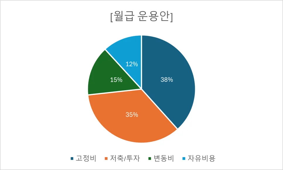 20대 20억 자산 목표 달성 로드맵: 월급테크 챌린지 활용법 2026 2