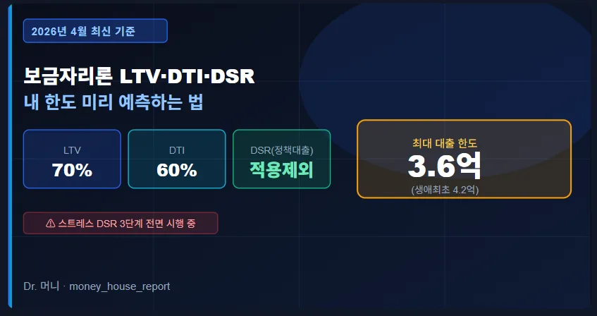 2026년 보금자리론 LTV DTI DSR 한도 계산법 총정리