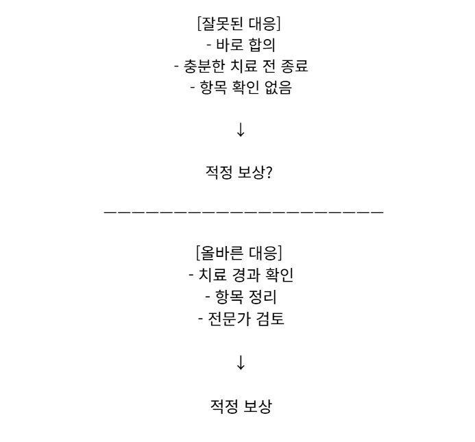 보험금 분쟁 2026: 손해사정사 선임 시 보상금 차이와 핵심 전략 2