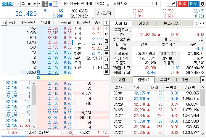 TIGER 미국테크TOP10 INDXX 하락 신호 2026: 투자 분석가의 진단 2