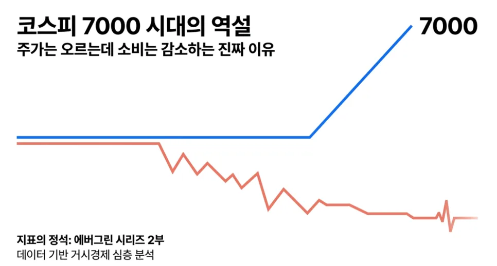 코스피 7000 시대, 왜 소비는 줄어들까? 2026년 분석