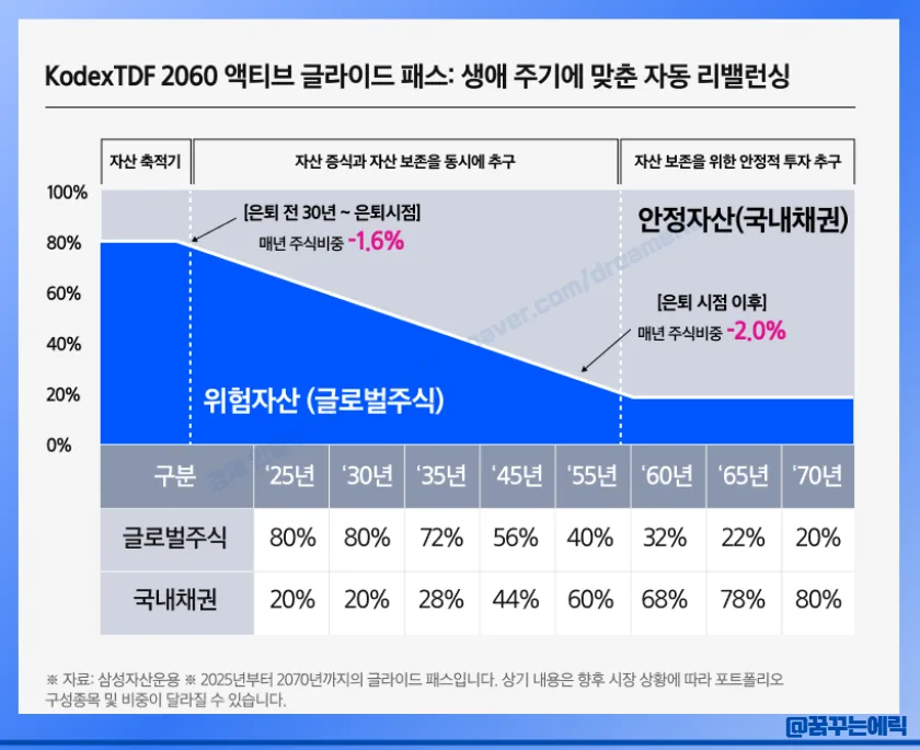 TDF 2060 2050 뜻과 투자법: 2026년 은퇴자산 관리 전략 2