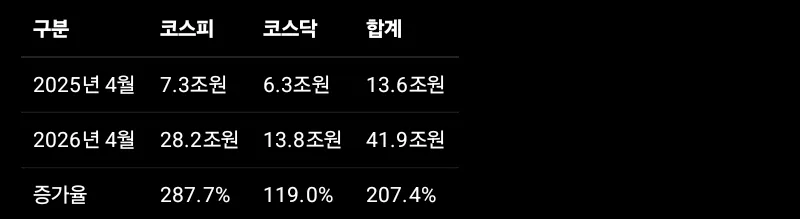 KOSPI 7000 시대, 주식 수익은 부동산으로 흐르는 이유 2026 2