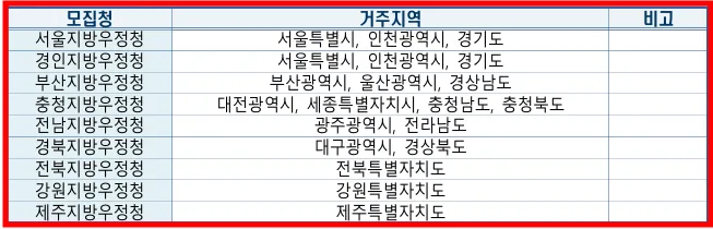 2025 공무원 계리직 시험 일정 및 경쟁률 완벽 분석 2