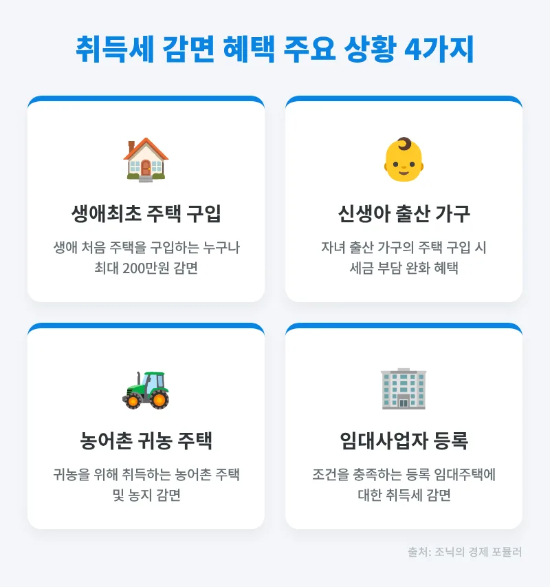 2026년 취득세 감면 혜택 완벽 분석: 생애최초 주택 구매자 가이드 2