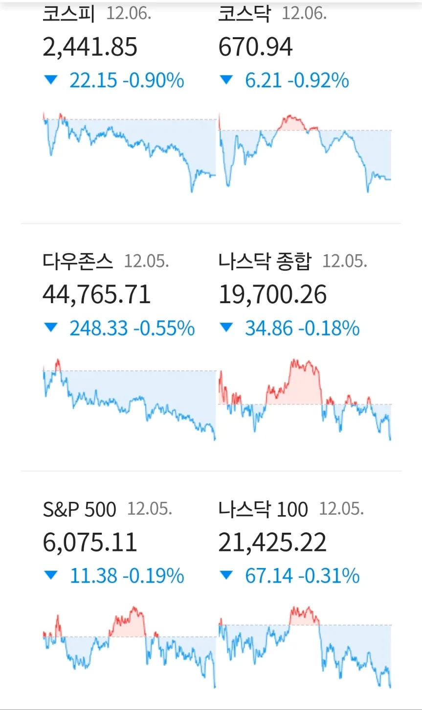 2026년 12월 경제 뉴스 총정리: 고용 보고서, 부동산 전망, AI 기술 동향 3