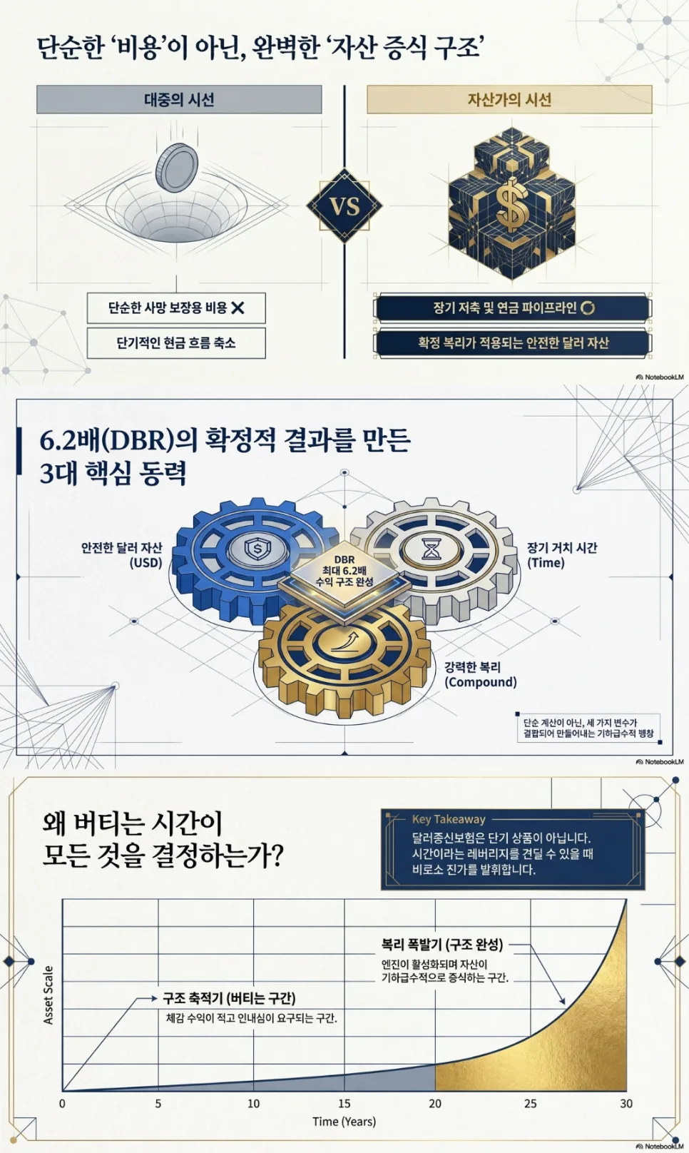 달러종신보험 5배 불리기 전략 2026: 8만불→52만불 실제 사례 2