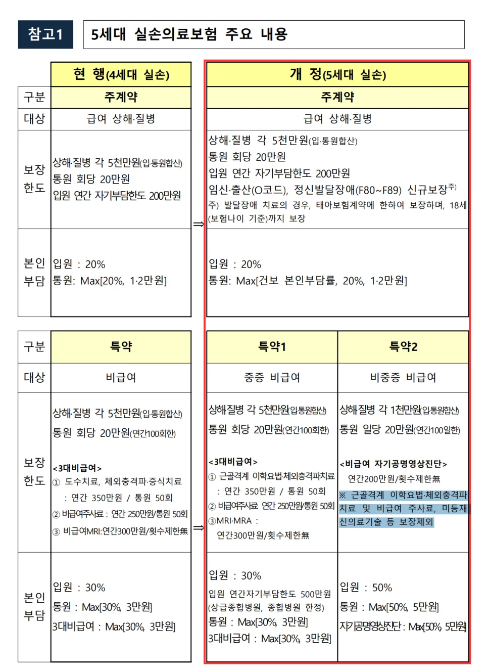 5세대 실손보험 도수치료, 관리급여 전환 시 보장 변화 2026년 전망