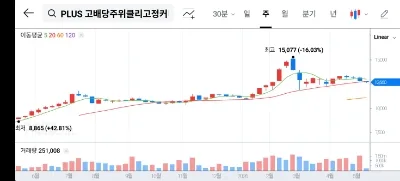 PLUS 고정커버드콜 (0018C0) 2026년 투자 전략: 분배금+상승 수익 잡는 법