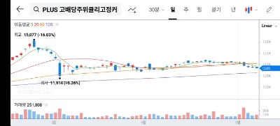 PLUS 고정커버드콜 (0018C0) 2026년 투자 전략: 분배금+상승 수익 잡는 법 2