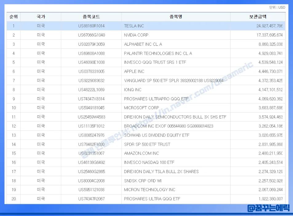 2026년 한국인이 가장 많이 보유한 미국 주식 Top7 분석 2