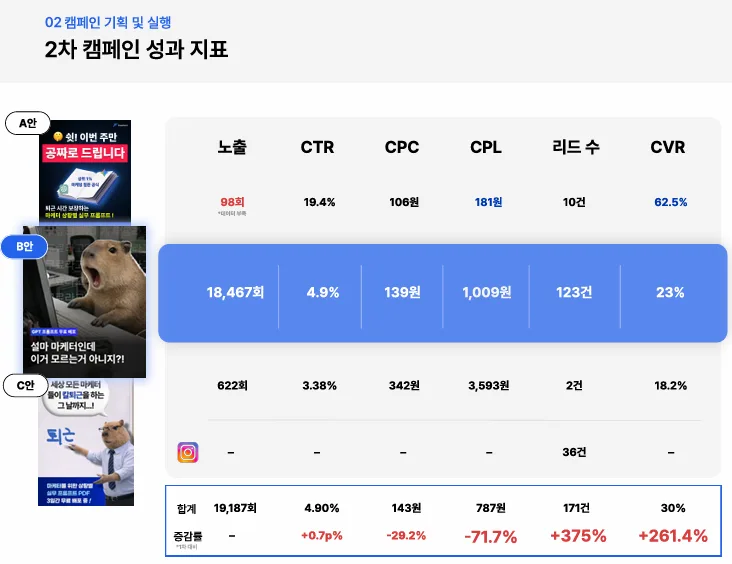 메타 광고 성과 분석 2026: CPL 787원 달성 비결 공개 3