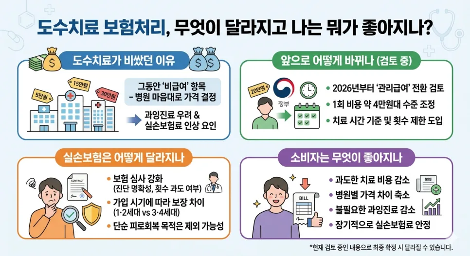 도수치료 보험처리 2026년 변경점과 환자 혜택 총정리 — 건강·의학 — infoarchive365