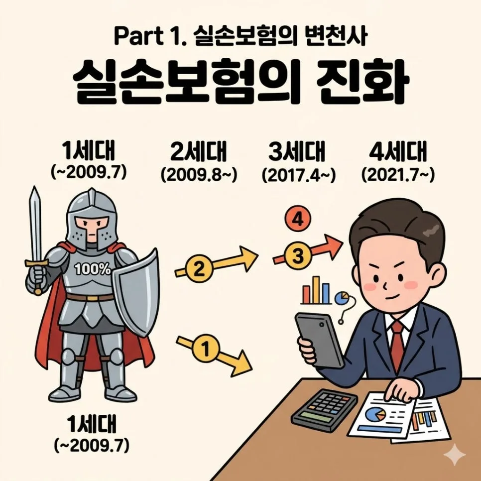 실손보험 자기부담금 2026년 완벽 해부: 세대별 차이와 계산법 2