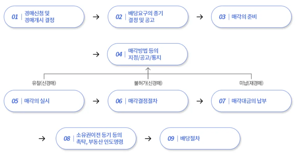 부동산 경매 신청 13년 만에 최대: 빌라·상가 위험 신호 2026 2