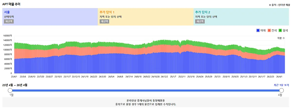 2026년 전세난 이유: 갭투자 막히고 월세 전환 가속화 2