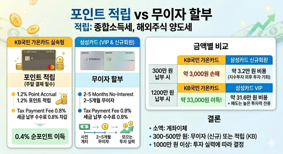국세 카드 납부 2026: 적립 vs 무이자 할부, 세금 절약법 총정리 2