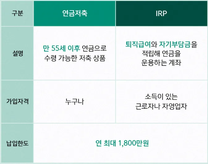 연금저축 vs IRP: 2026년 세액공제 한도와 환급액 높이는 법 2