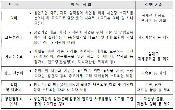 대전 청년창업 지원카드 2026: 최대 300만원 받는 법 2