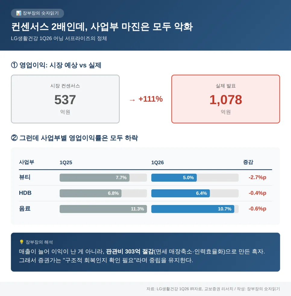 LG생활건강 2026년 1분기 실적 분석: 호실적에도 '중립'인 이유와 전망 2