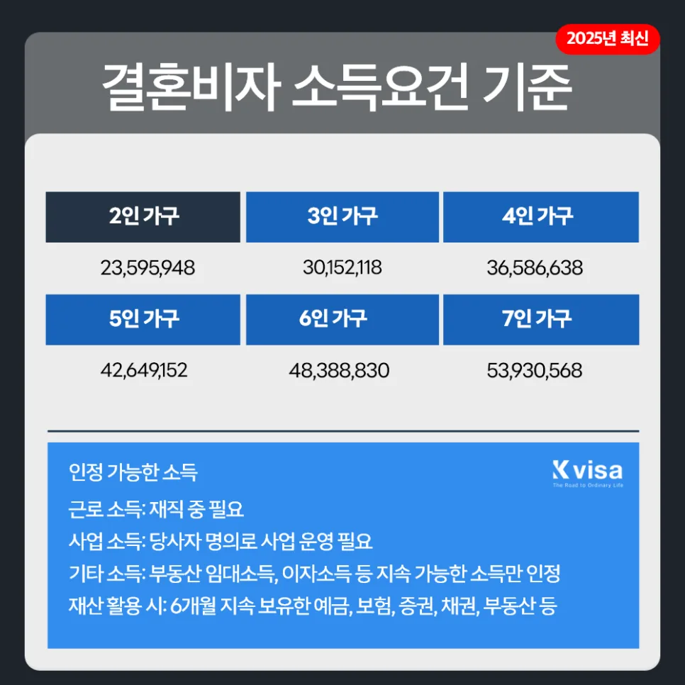 F6 결혼비자 소득 요건, 전년도 부족해도 가능할까? 2026 2