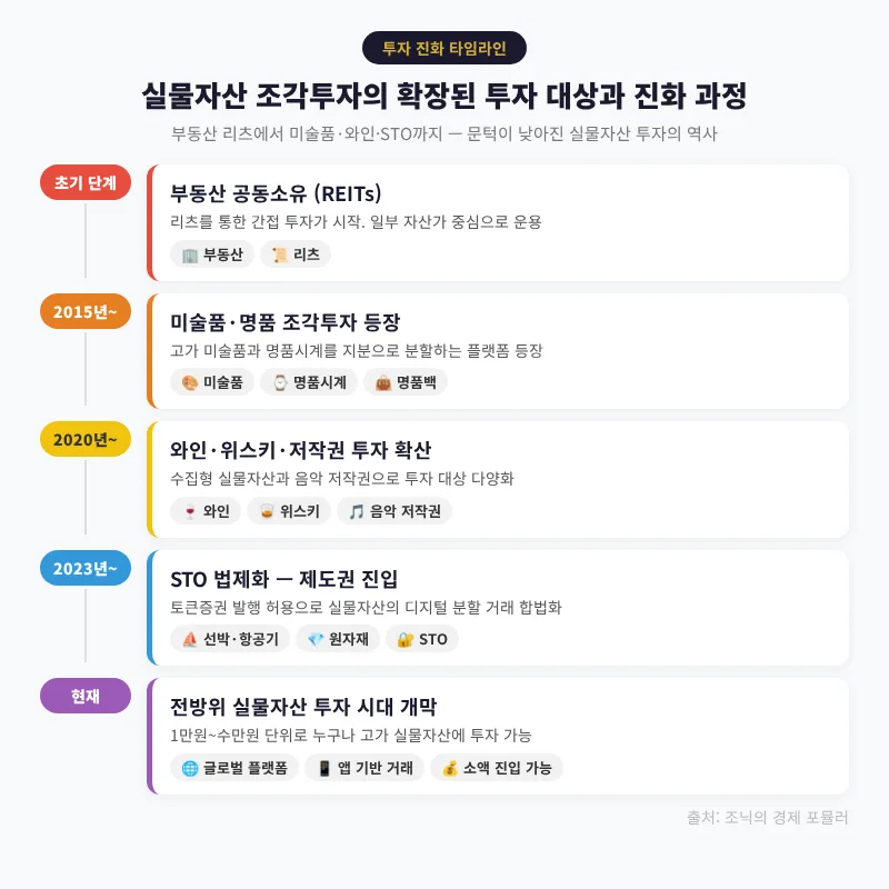 미술품·와인 투자 2026: 조각투자부터 STO까지 성공 전략 2