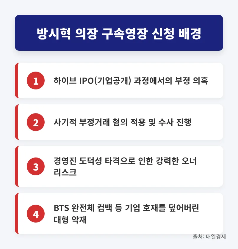 하이브 방시혁 구속영장 신청, 투자자는 어떻게 대응해야 할까? 2026 2