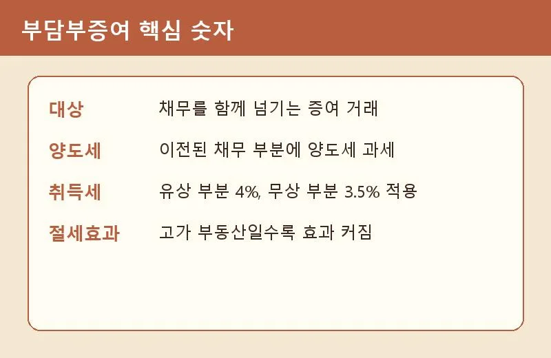 가족 간 자산 이전 절세 전략 2026: 부담부증여 vs 차용증 비교 2