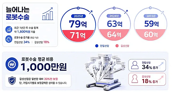 다빈치 로봇수술 보험 비교 2026: 갑상선암·전립선암 보장 분석 2