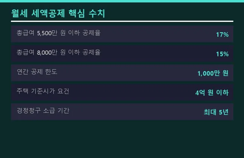월세 세액공제 조건 완벽 분석 2026: 집주인 동의 없이 받는 법 2