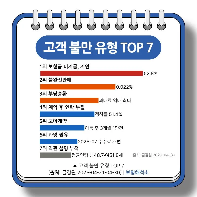 보험 설계사 불만 7가지 이유 2026: 민원 분석 및 해결책 2