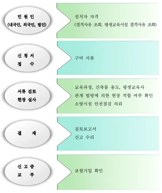 법인 평생교육시설 설립 2026: 조건·종류별 요건 총정리 2