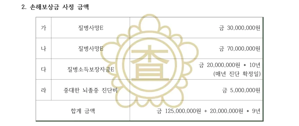 편마비 고도후유장해 80% 이상 보험금, 2026년 보상받는 핵심 전략 3