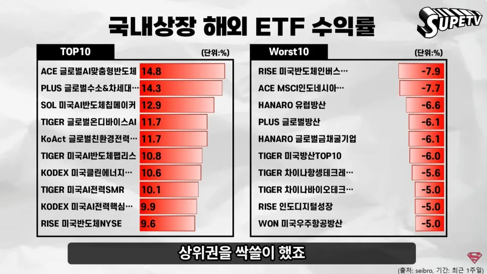 2026년 미국 주식 강세장 전망: AI ETF 순위 및 투자 전략