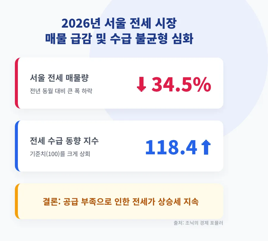 서울 아파트 왜 불붙었나? 중저가 단지 급등 이유 2026년 전망 2