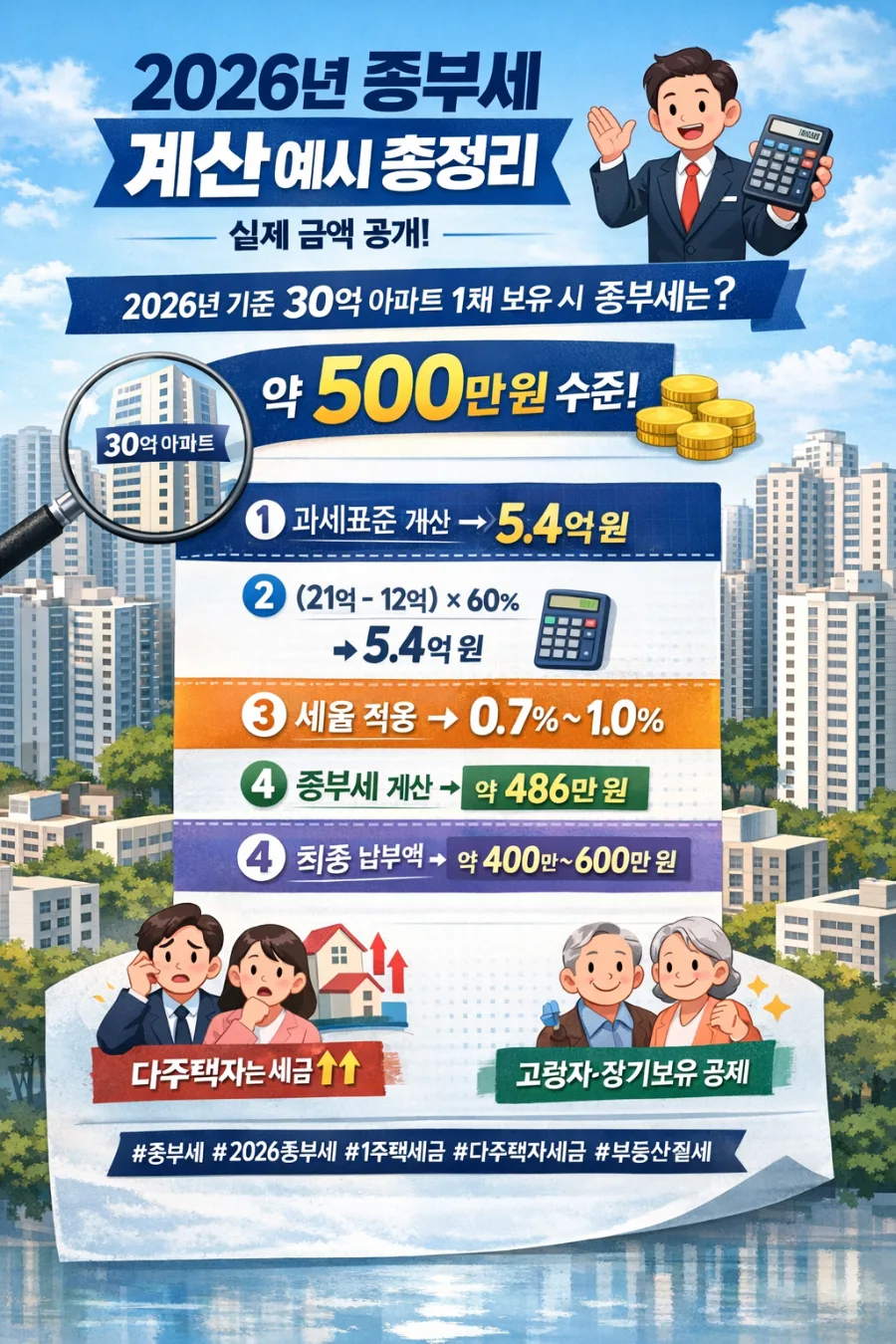 2026년 종부세, 30억 아파트 보유 시 얼마? 실제 계산 공개
