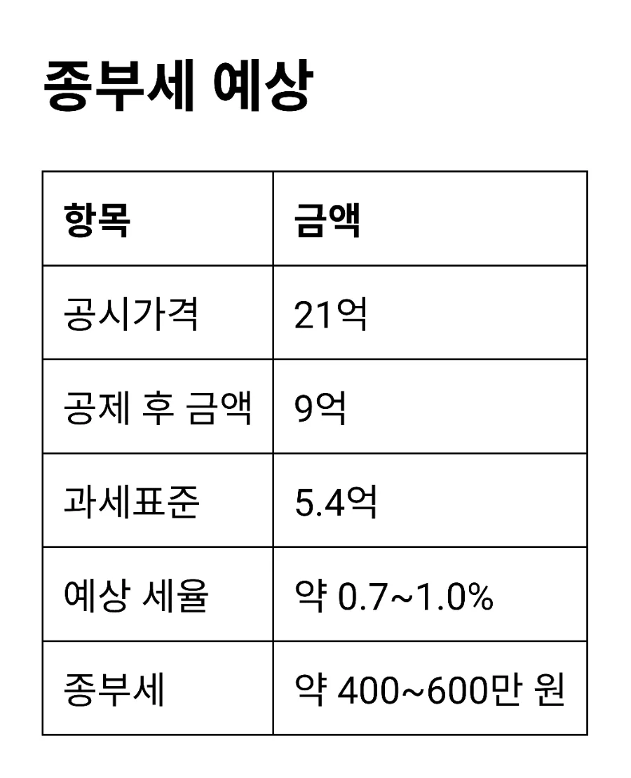 2026년 종부세, 30억 아파트 보유 시 얼마? 실제 계산 공개 2